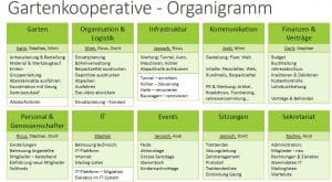 Organigramm Gartenkooperative